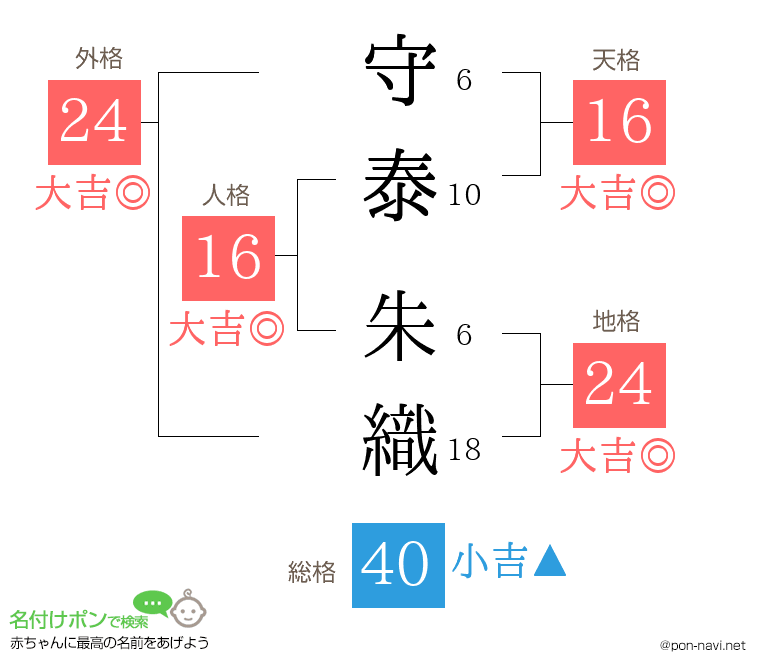 守泰 朱織さんの姓名判断結果
