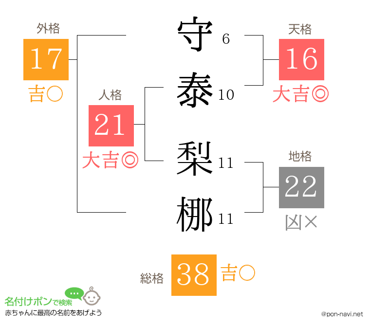 守泰 梨梛さんの姓名判断結果
