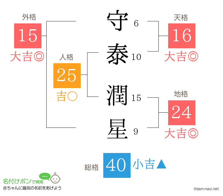 守泰 潤星さんの姓名判断結果