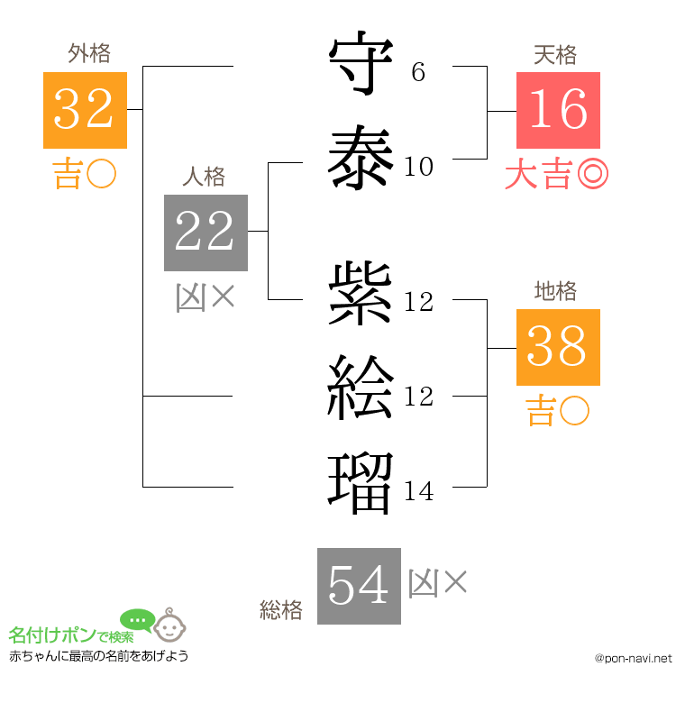 守泰 紫絵瑠さんの姓名判断結果