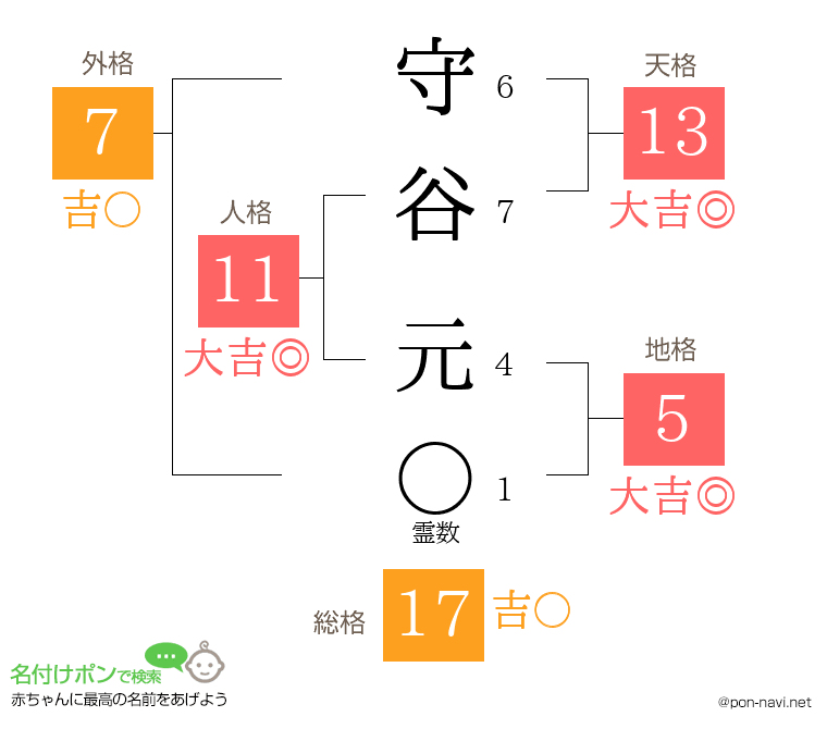 守谷 元さんの姓名判断結果