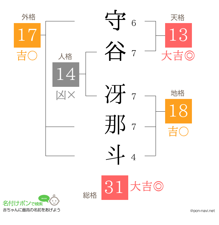守谷 冴那斗さんの姓名判断結果