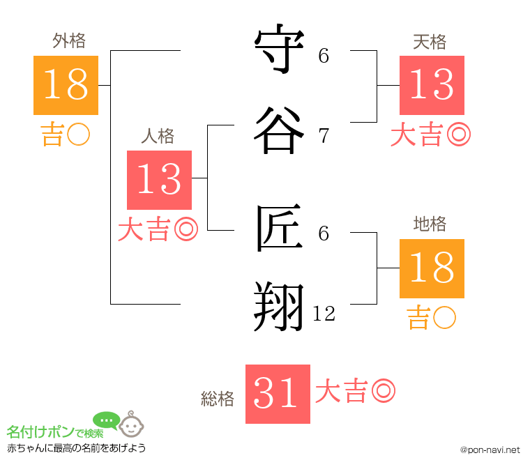 守谷 匠翔さんの姓名判断結果