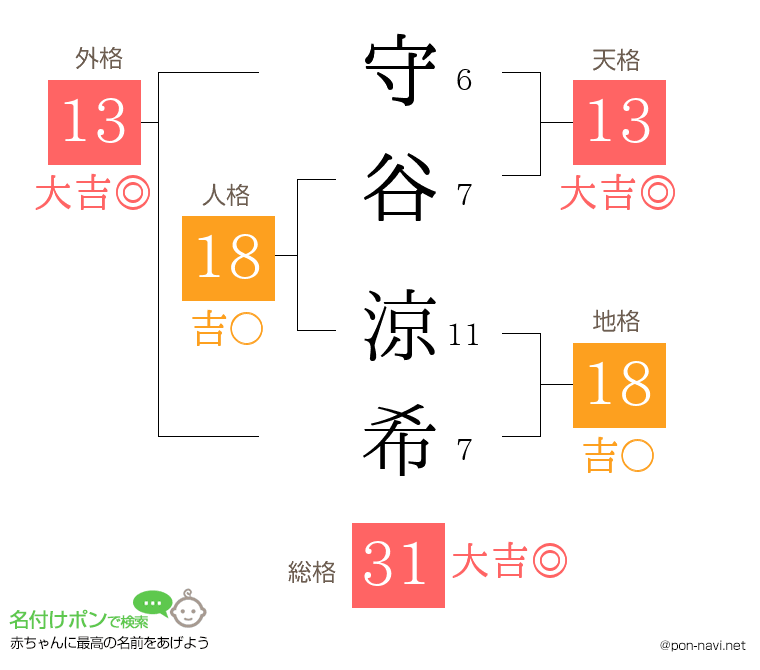 守谷 涼希さんの姓名判断結果