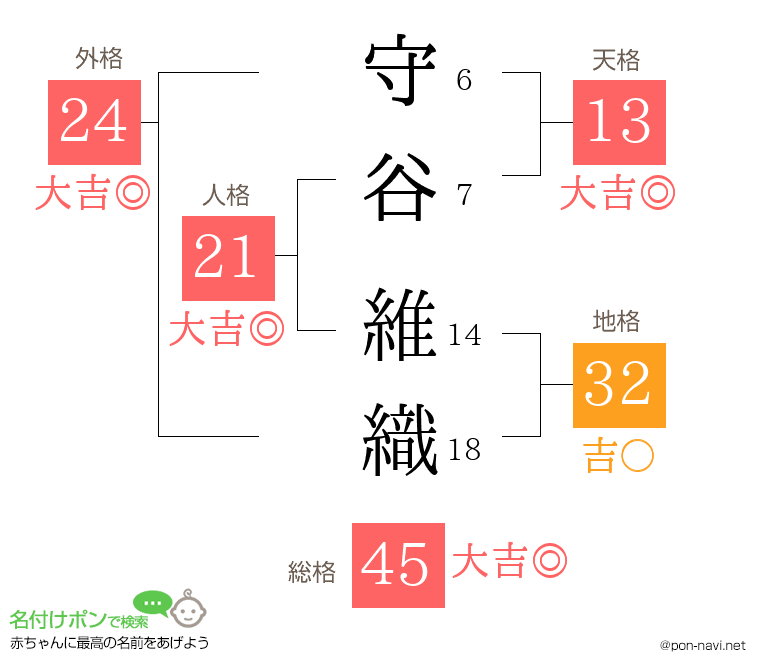 守谷 維織さんの姓名判断結果
