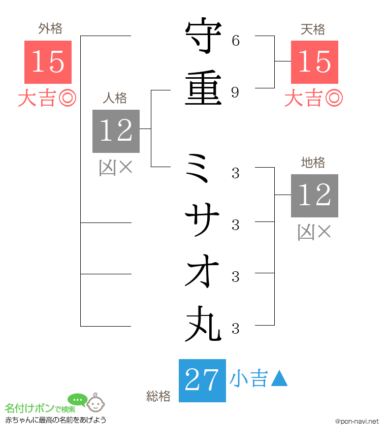 守重 ミサオ丸さんの姓名判断結果