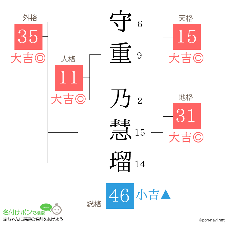 守重 乃慧瑠さんの姓名判断結果