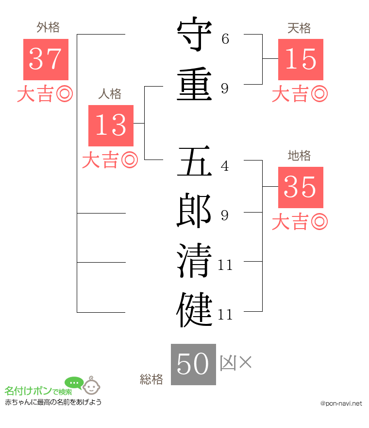 守重 五郎清健さんの姓名判断結果