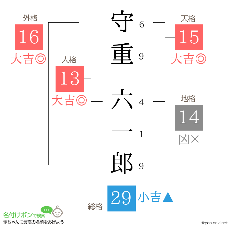 守重 六一郎さんの姓名判断結果