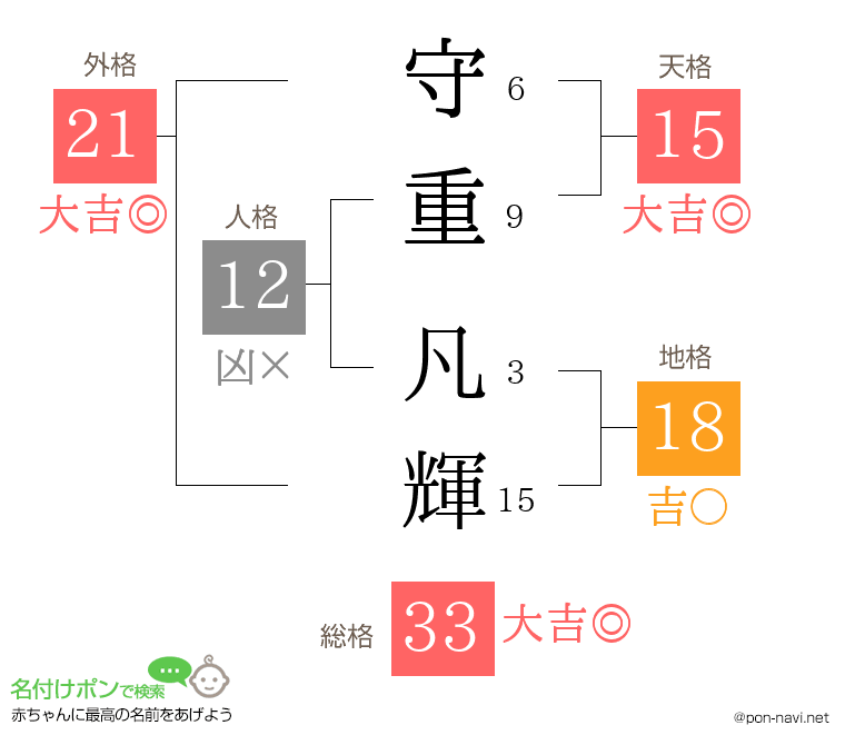 守重 凡輝さんの姓名判断結果