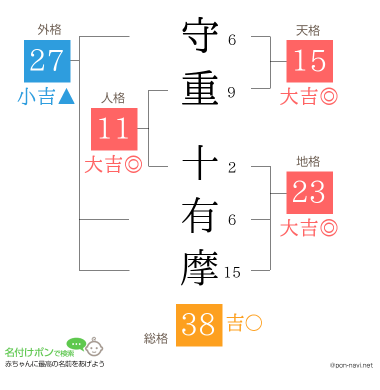 守重 十有摩さんの姓名判断結果