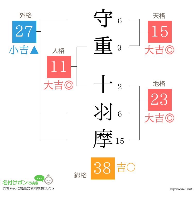 守重 十羽摩さんの姓名判断結果