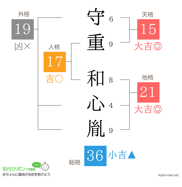守重 和心胤さんの姓名判断結果