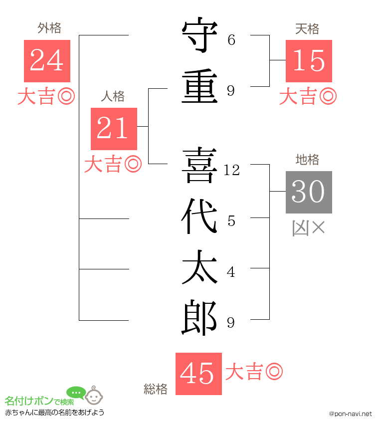 守重 喜代太郎さんの姓名判断結果