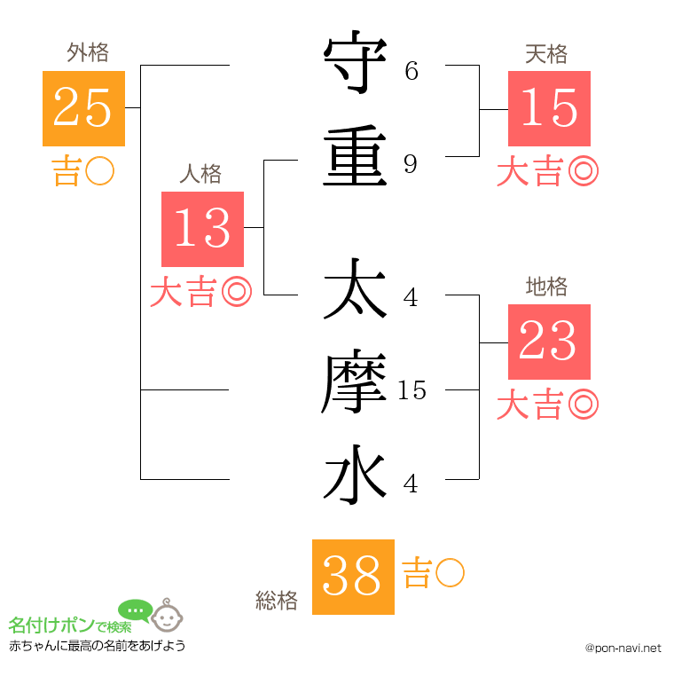 守重 太摩水さんの姓名判断結果