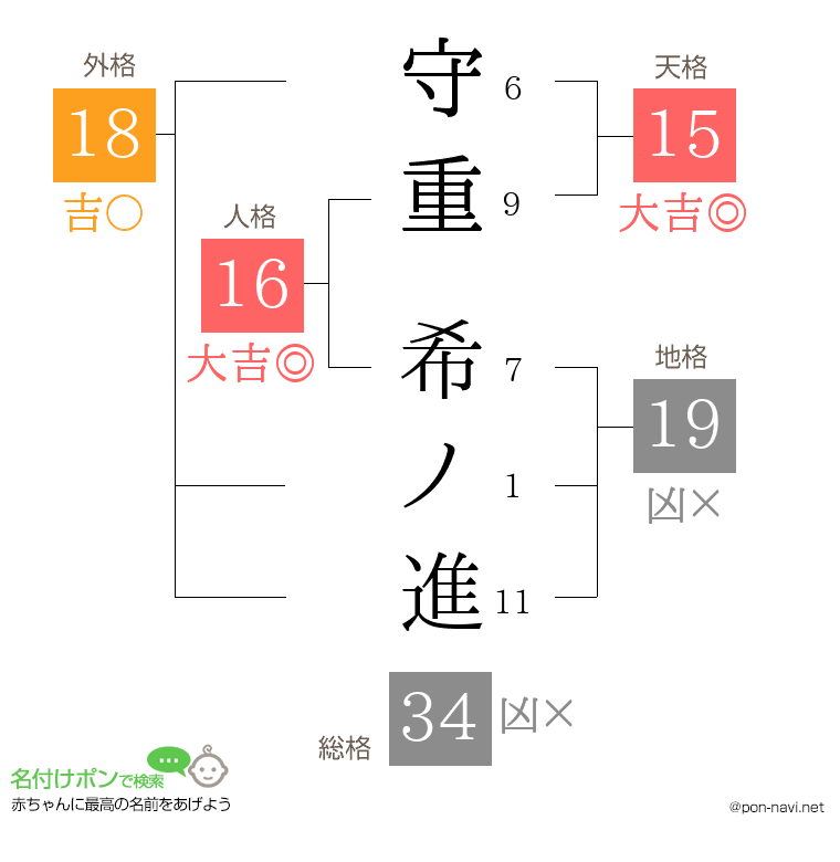 守重 希ノ進さんの姓名判断結果
