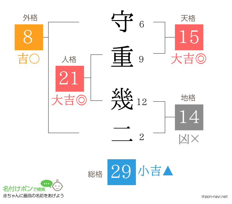 守重 幾二さんの姓名判断結果