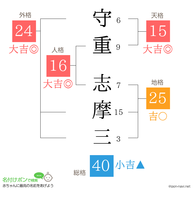 守重 志摩三さんの姓名判断結果