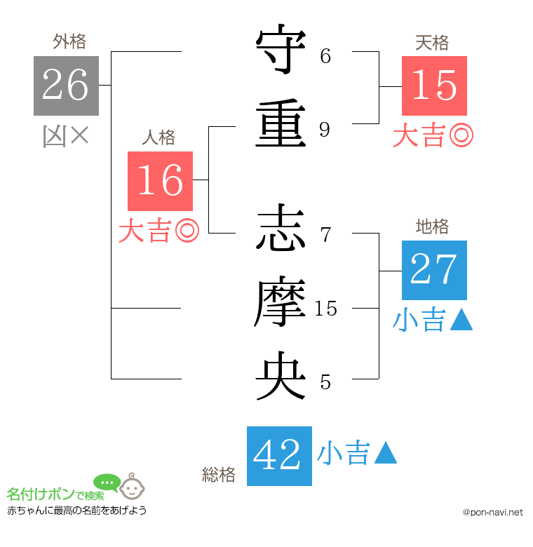 守重 志摩央さんの姓名判断結果