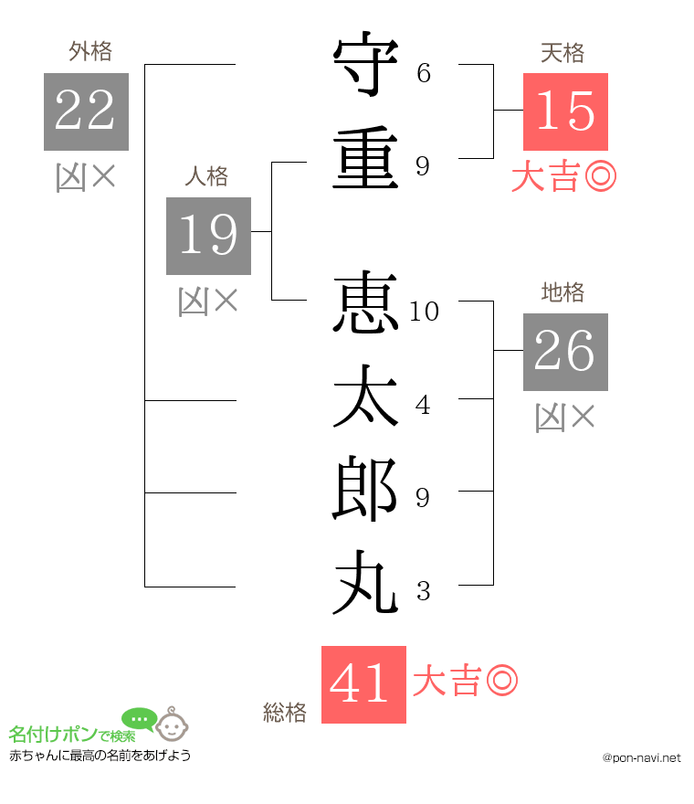 守重 恵太郎丸さんの姓名判断結果