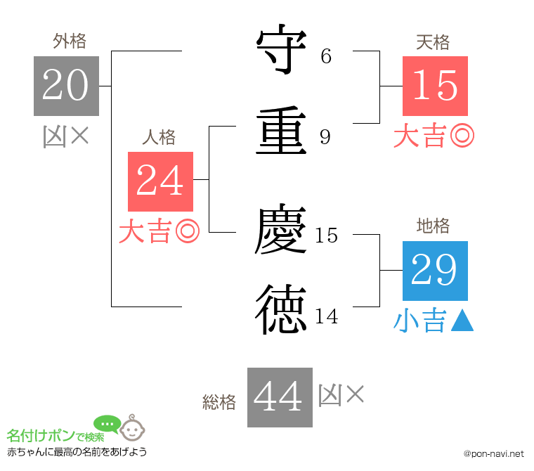 守重 慶徳さんの姓名判断結果