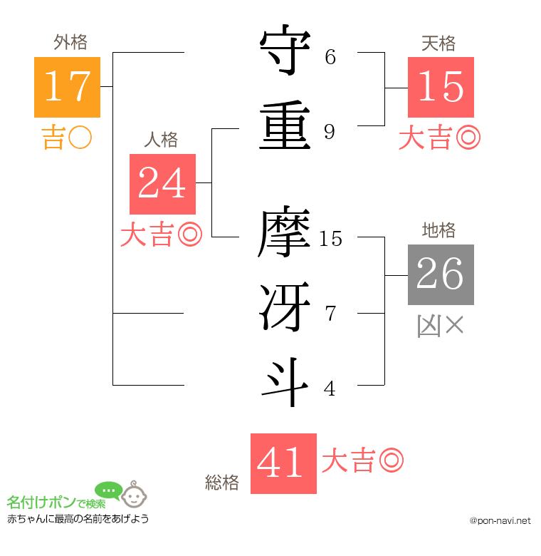 守重 摩冴斗さんの姓名判断結果