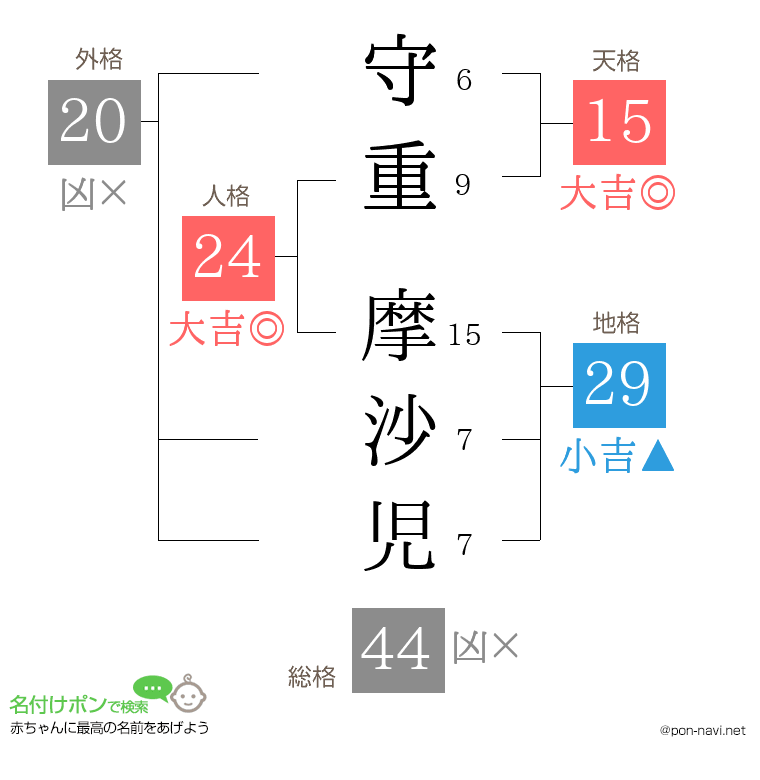 守重 摩沙児さんの姓名判断結果