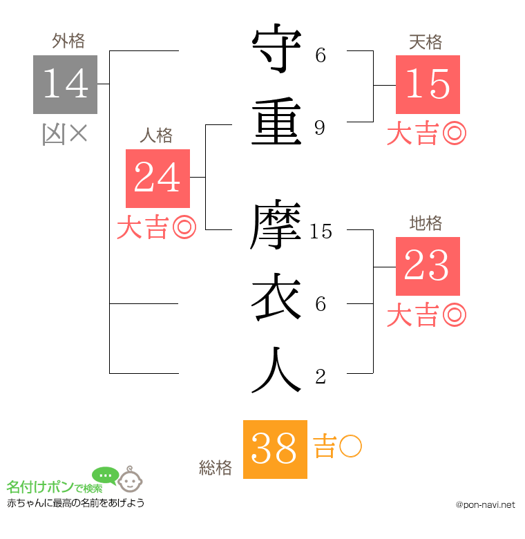 守重 摩衣人さんの姓名判断結果