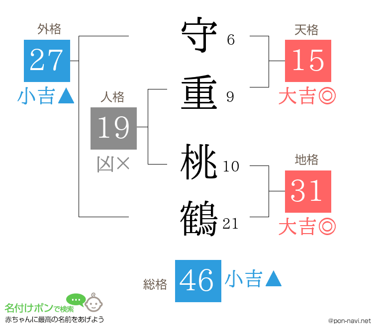 守重 桃鶴さんの姓名判断結果