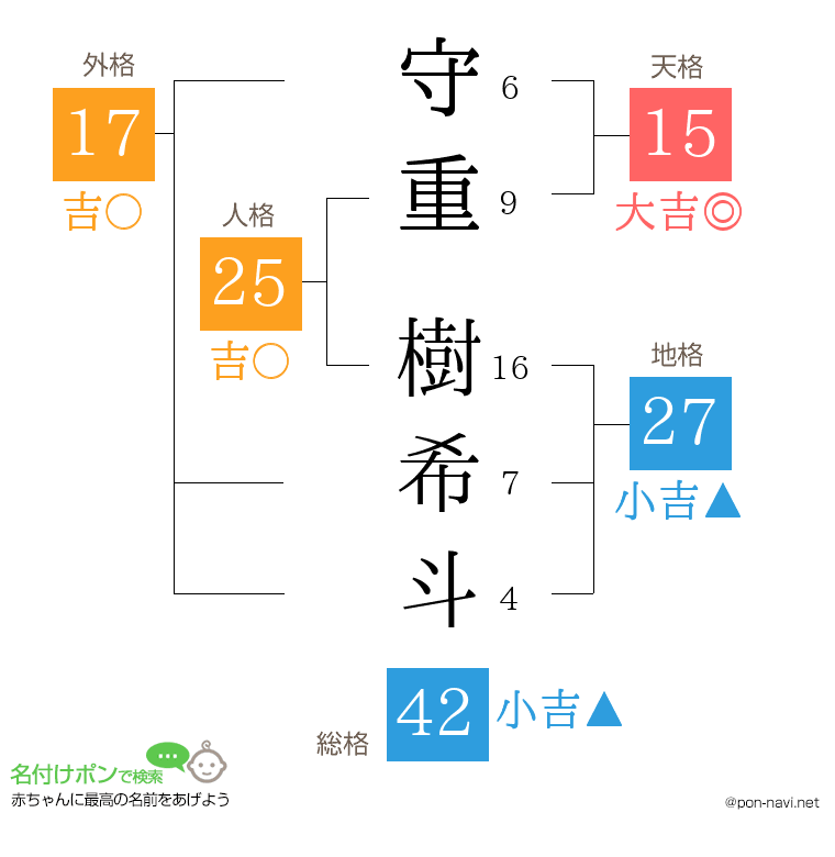 守重 樹希斗さんの姓名判断結果