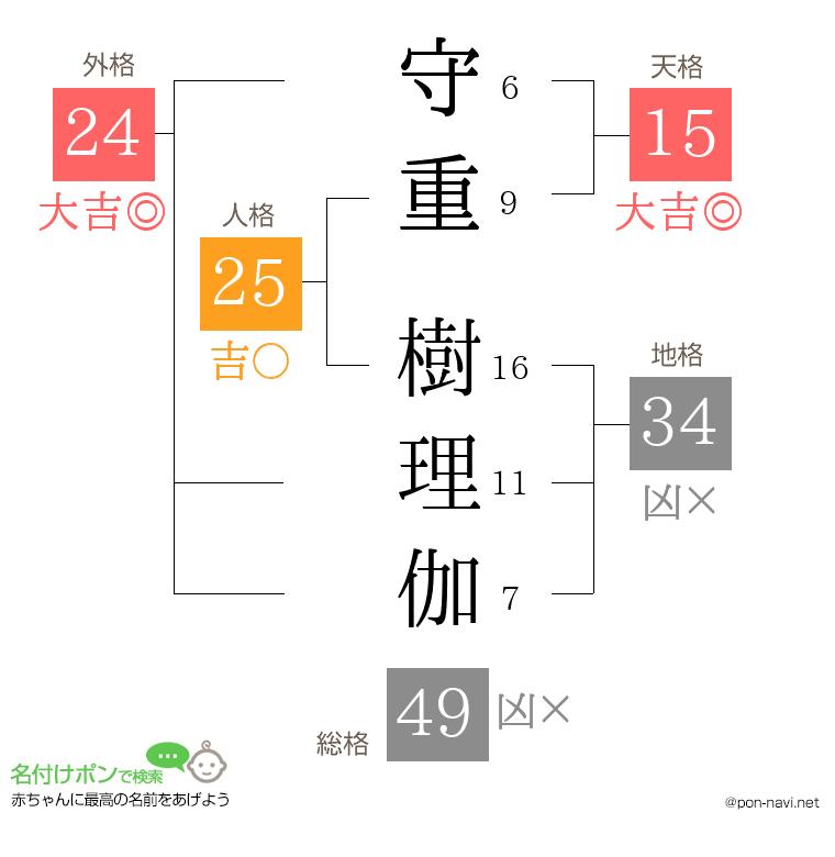 守重 樹理伽さんの姓名判断結果