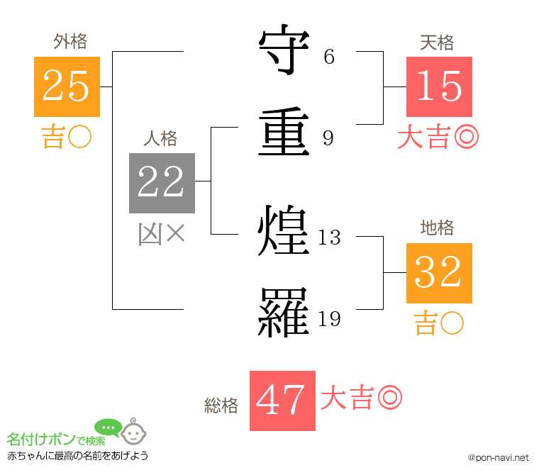守重 煌羅さんの姓名判断結果