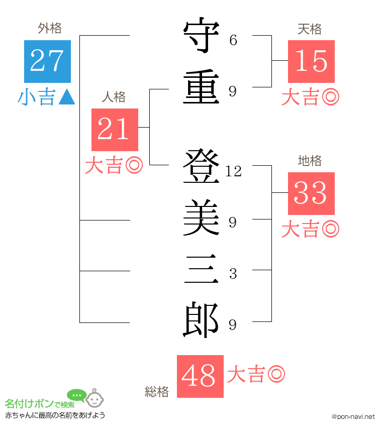 守重 登美三郎さんの姓名判断結果