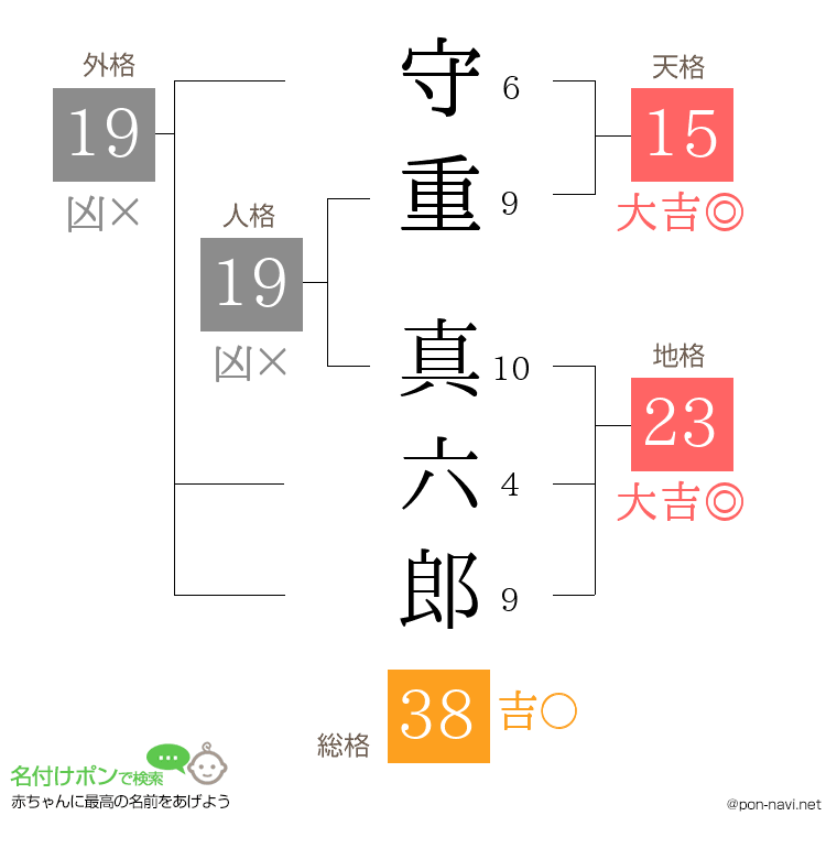 守重 真六郎さんの姓名判断結果