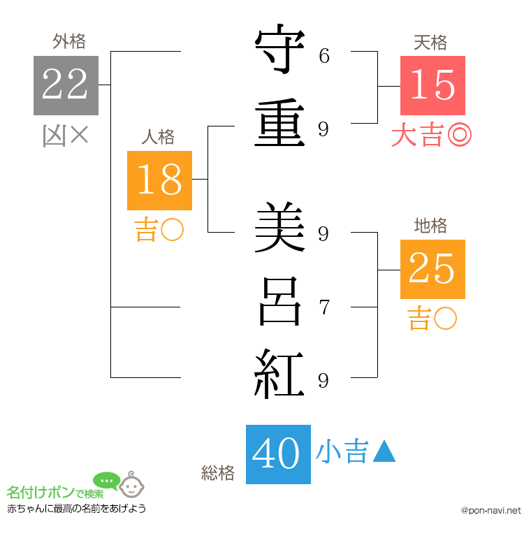 守重 美呂紅さんの姓名判断結果