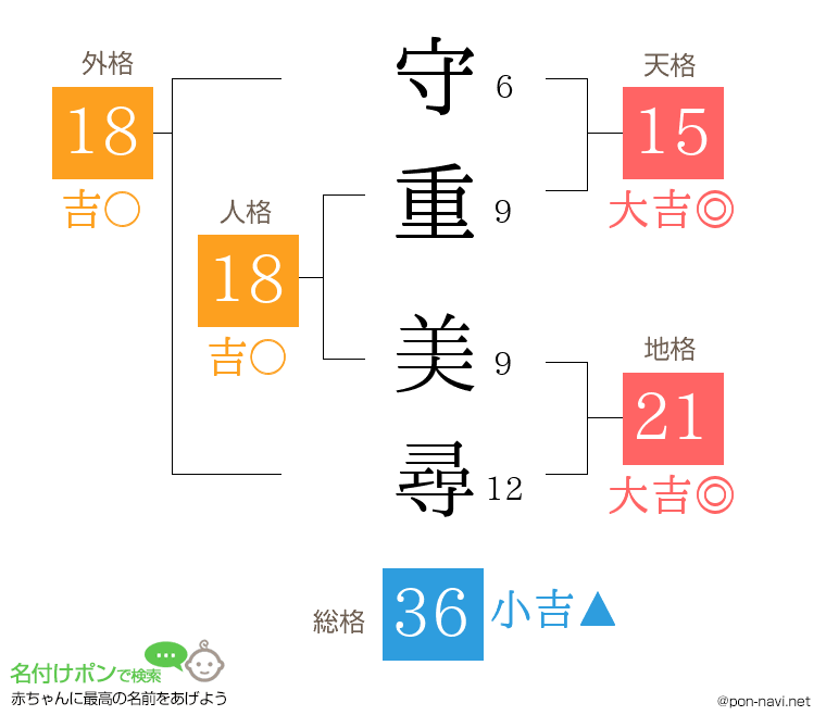 守重 美尋さんの姓名判断結果