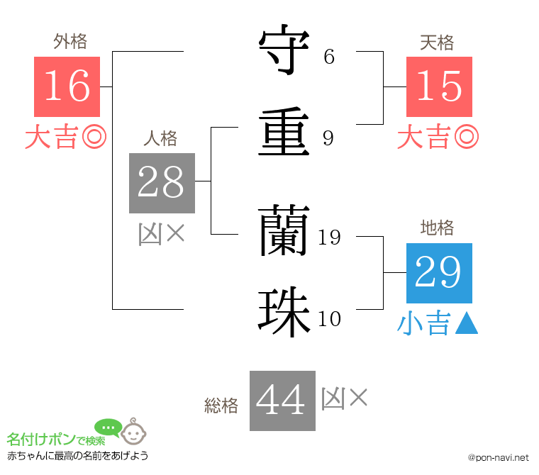 守重 蘭珠さんの姓名判断結果