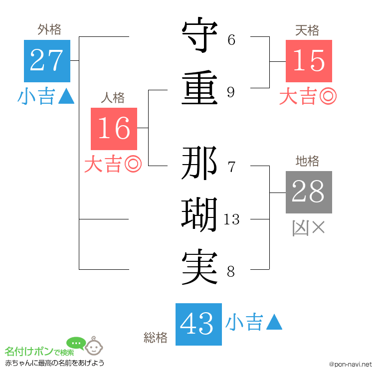 守重 那瑚実さんの姓名判断結果