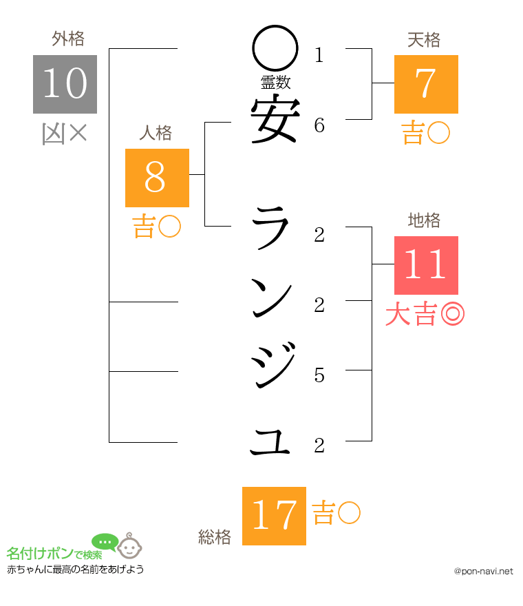 安 ランジュさんの姓名判断結果