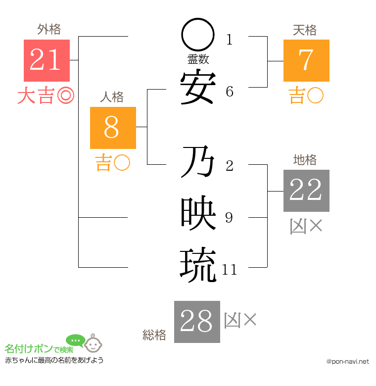 安 乃映琉さんの姓名判断結果