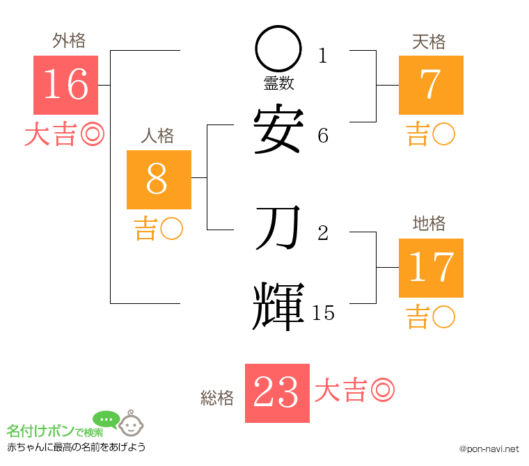 安 刀輝さんの姓名判断結果