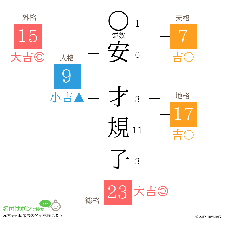 安 才規子さんの姓名判断結果