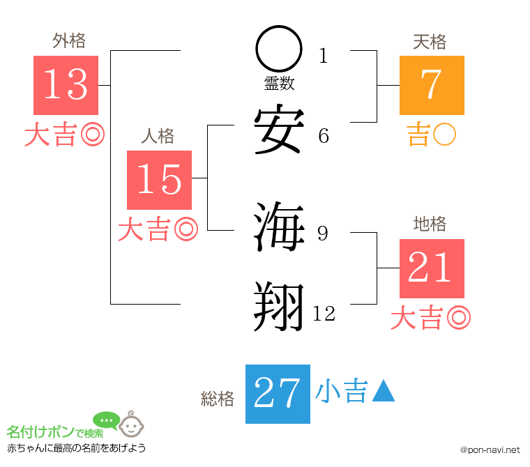安 海翔さんの姓名判断結果