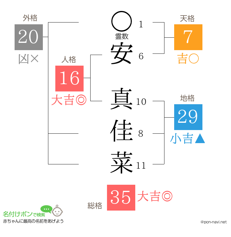 安 真佳菜さんの姓名判断結果