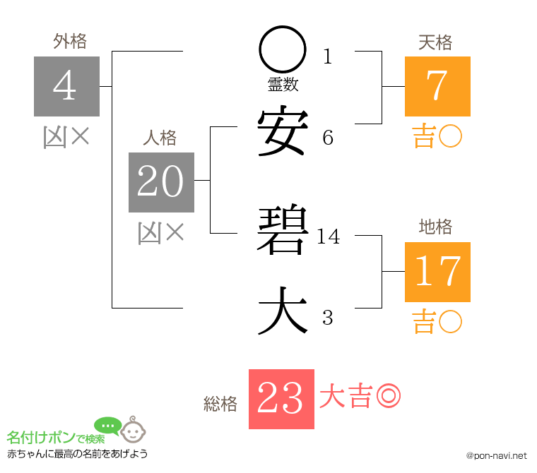 安 碧大さんの姓名判断結果