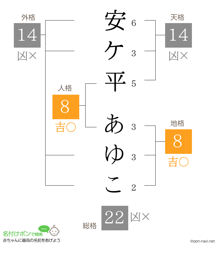 安ケ平 あゆこさんの姓名判断結果