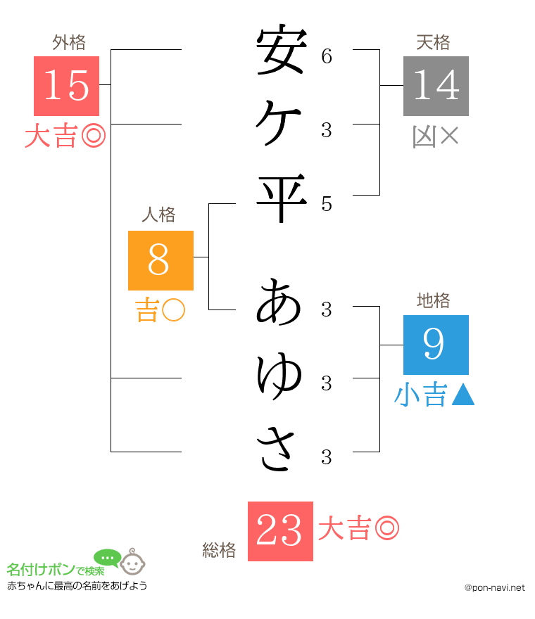 安ケ平 あゆささんの姓名判断結果