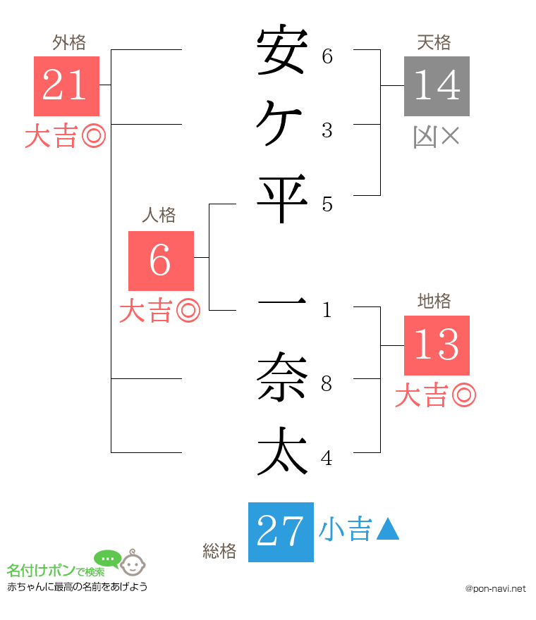 安ケ平 一奈太さんの姓名判断結果