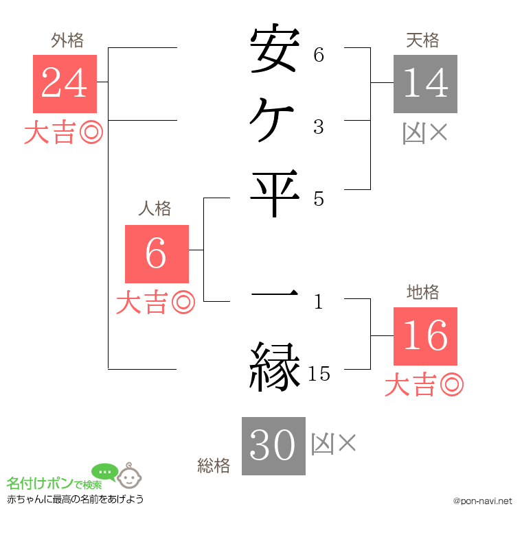 安ケ平 一縁さんの姓名判断結果