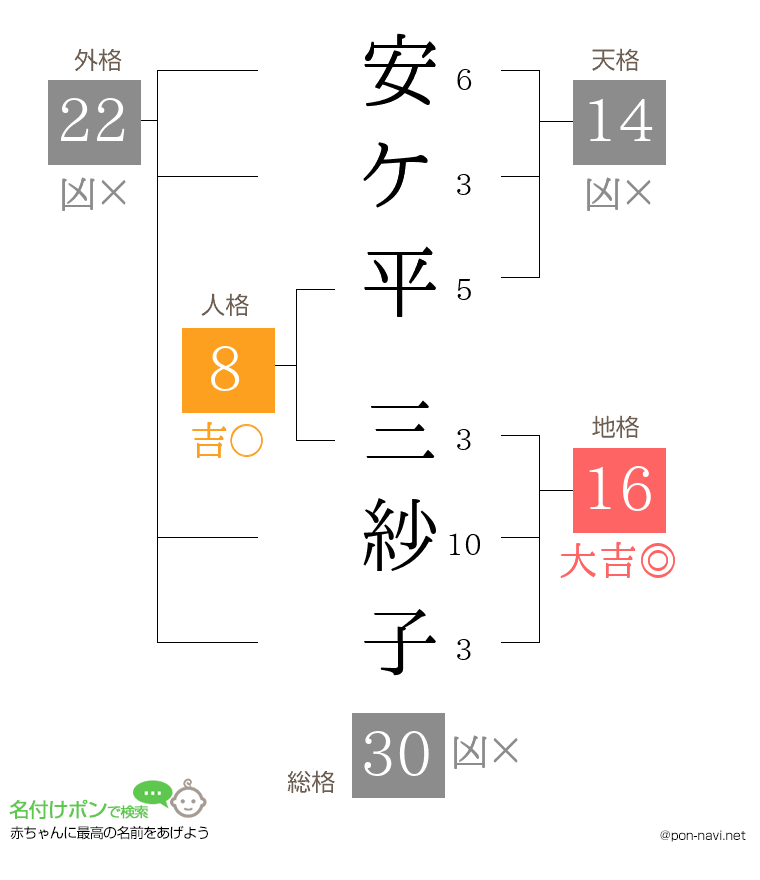 安ケ平 三紗子さんの姓名判断結果